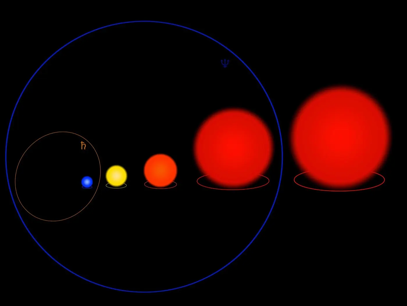 黒い背景に、大きさの異なる5つの恒星と、土星と海王星の軌道が描かれた図