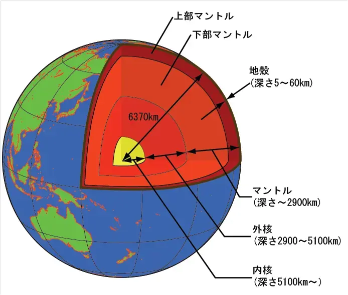 A cross-section of the Earth showing the crust, mantle, outer core and inner core as layers from the outside in, with the distance to the center marked as 6,370 kilometers