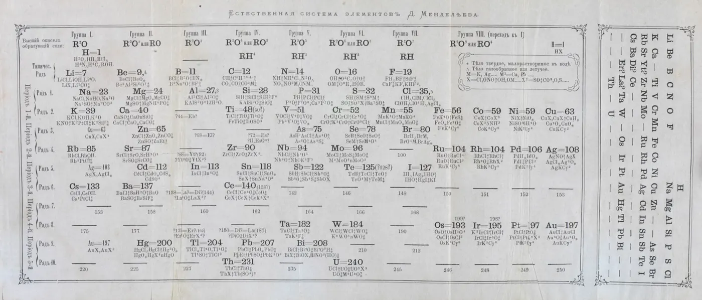 A wide table printed in an old book, with element symbols and numbers arranged in a grid under Russian headings