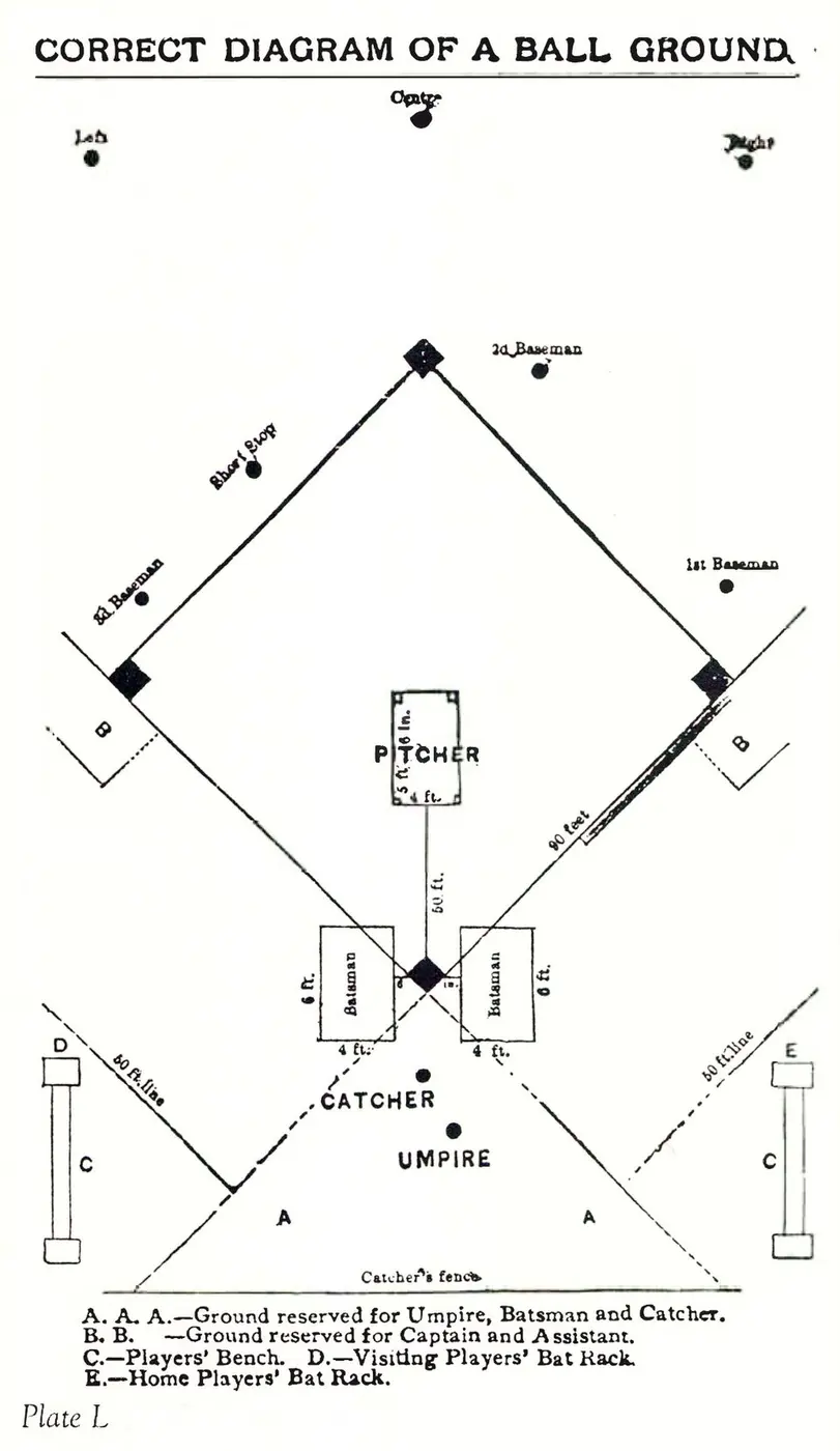 An 1887 diagram of a baseball ground, with a square base set on its corner at home plate