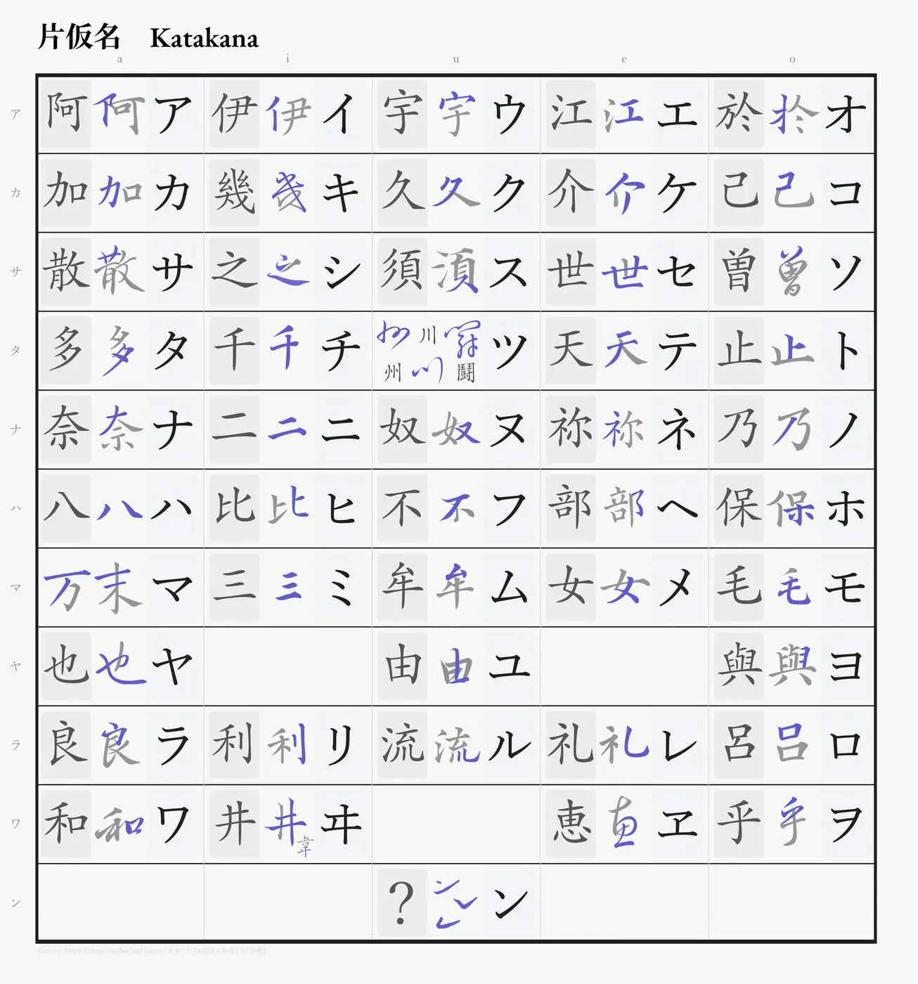 A chart of the Japanese syllabary pairing each katakana with the kanji it came from, such as 阿 with ア and 伊 with イ