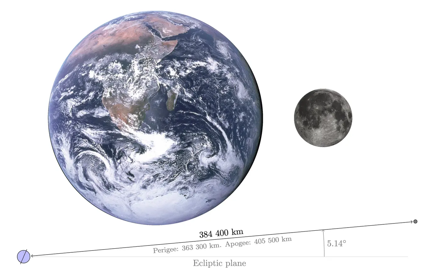 Diagram with a large Earth on the left and a small Moon on the right, and a line below showing the average distance to the Moon, 384,400 km