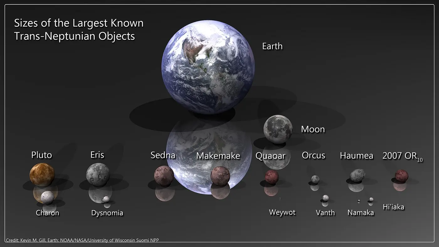 A comparison image showing small bodies of different sizes, including Pluto and Eris, lined up in front of Earth and the Moon