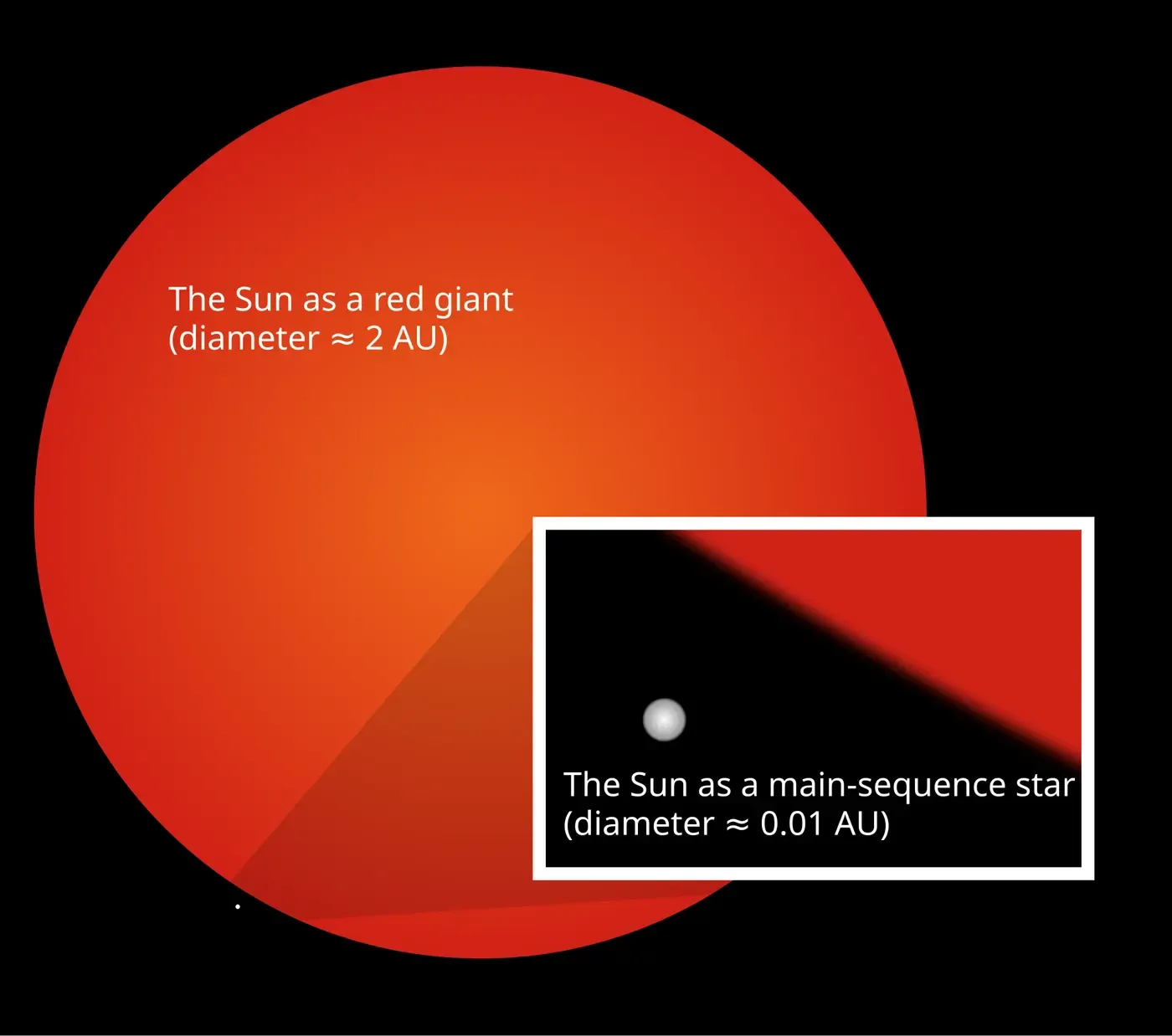 A diagram showing a huge red circle filling the frame alongside a tiny white sphere drawn inside a box