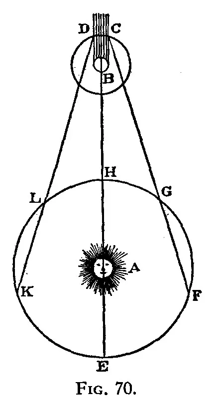A black-and-white diagram using straight lines to show Earth’s circular orbit around the Sun and the position of Jupiter and its moon above it